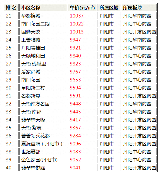 丹阳豪宅排名前十(丹阳别墅区排名)插图1