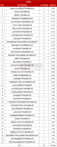 排名前十评估机构(全国性评估公司排名)插图18