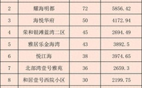 北海楼盘排名前十(北海十大高档楼盘)
