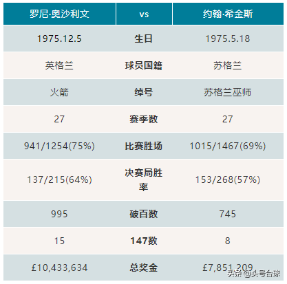 奥沙利文希金斯(奥沙利文希金斯交手记录)插图1