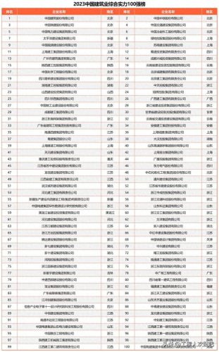 中国建筑企业的排名前十(中国建筑公司排名100强)插图1