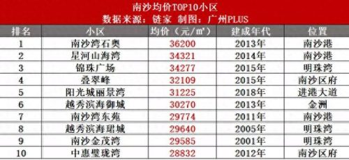 南沙楼盘 排名前十(南沙区比较好的楼盘)插图9