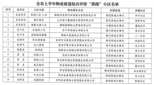 聊城物业排名前十(聊城市物业公司有哪些)插图8