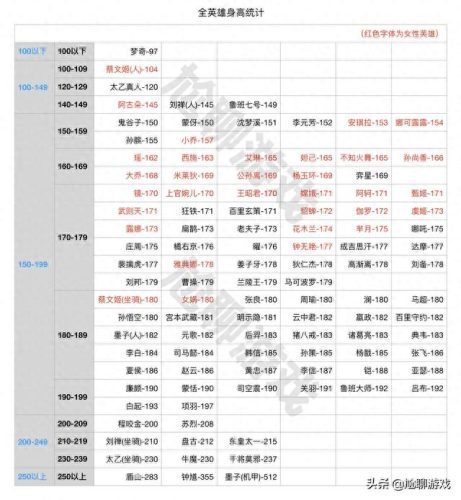 王者荣耀身高排名前十(王者荣耀英雄身高排行)插图11