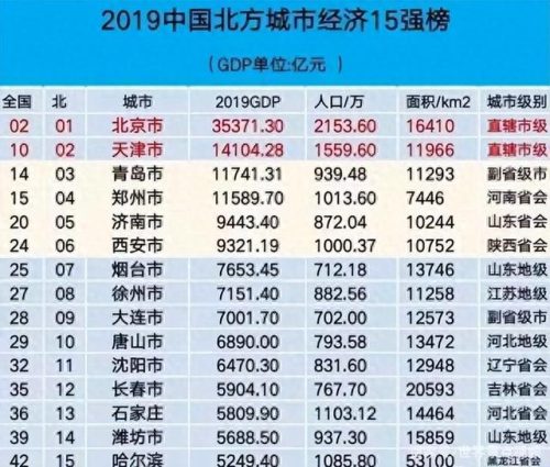 北方gdp排名前十(北方gdp前50排名)插图