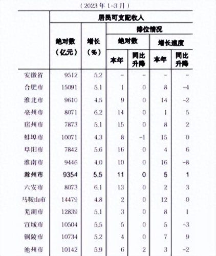 合肥农村居民收入排名前十(合肥农村人均收入排名)插图