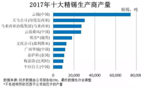 锡业公司 排名前十(锡业集团是国企吗)