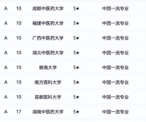 全国大学中医药排名前十(全国中医药医院排名)插图3