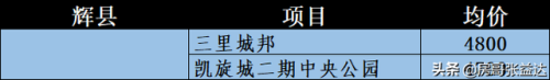 新乡排名楼盘前十(新乡新开的最贵楼盘排名榜)插图6
