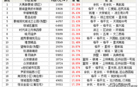 杭州商住公寓排名前十(杭州最便宜的公寓排名)