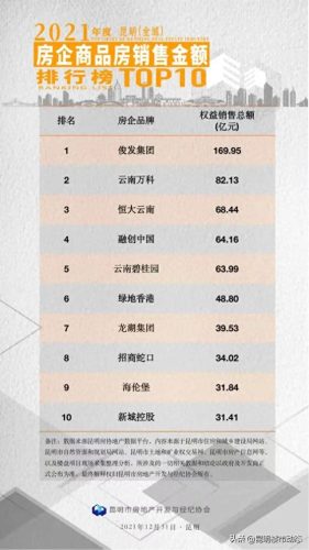 昆明地产排名前十(云南最好地产排名)插图