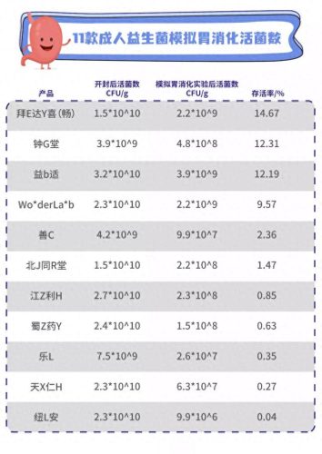 特色益生菌排名前十(正品益生菌排名第一名)插图10