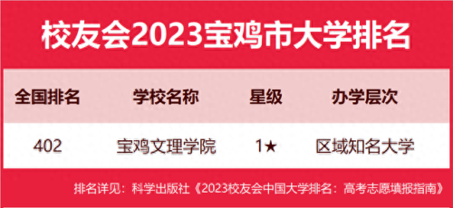 宝鸡市民办大学排名前十(宝鸡好的大学排名榜)插图3