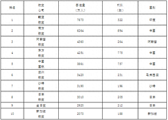 中国航空公司运营排名前十(中国航空公司所有排名)插图11
