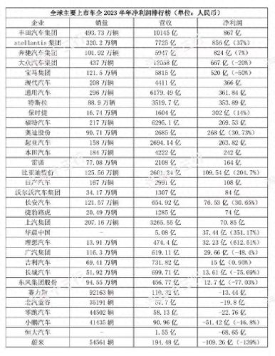 汽车品牌运营利润排名前十(汽车品牌运营排行榜)插图1