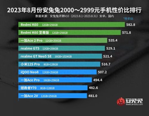 市场上手机性价比排名前十(新手机性价比最好的)插图2