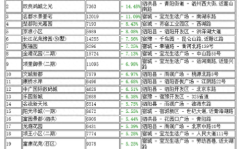 宿迁最差楼房排名前十(宿迁最贵的小区排行榜)