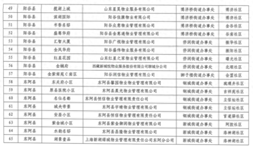 聊城物业排名前十(聊城市物业公司有哪些)插图6