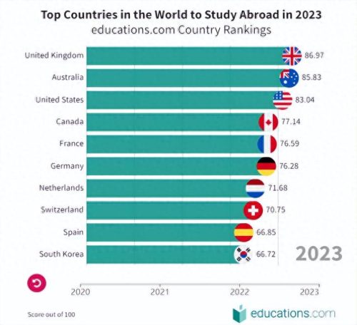 国际部留学排名前十(利物浦留学中介排名)插图