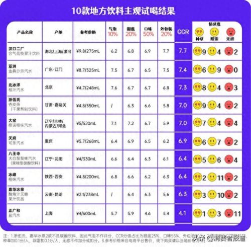 最好汽水排名前十(全国最好的汽水排名)插图2