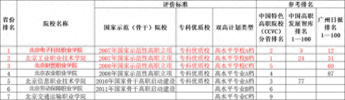 东城区电商职校排名前十(广东最好的电商职校)插图1
