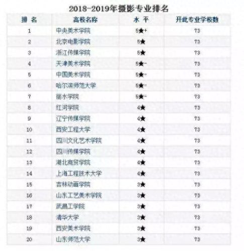 摄影艺校排名前十(23年最好艺校排名)插图2