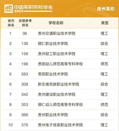 贵州高职校排名前十(贵州高职试卷推荐)插图