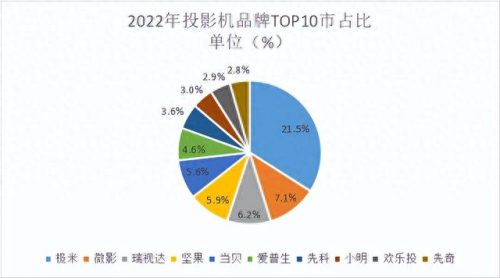 无线投影仪排名前十的品牌(无线投影仪哪个进口品牌好)插图1