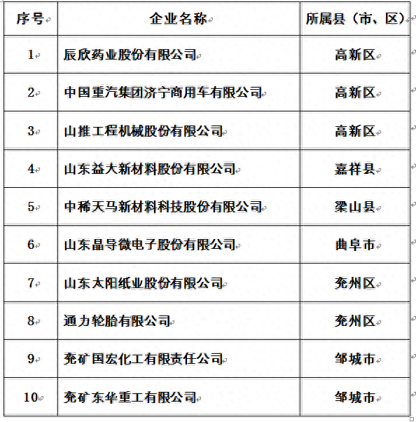 济宁排名前十单位(济宁最穷的三个县排名)插图1