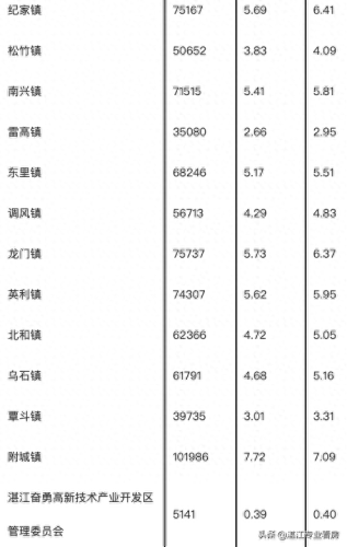 湛江乡镇排名前十(湛江100大姓排名)插图7