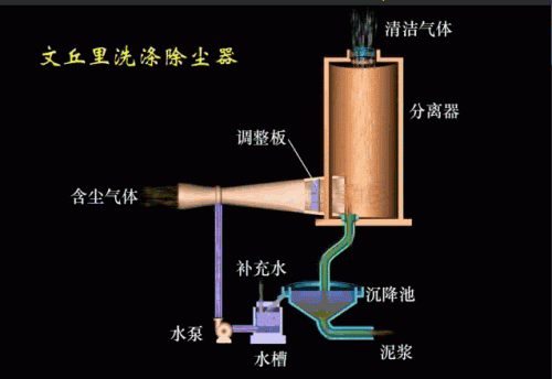 宿迁文丘里除尘器排名前十(宿迁单体除尘器排名前十)插图
