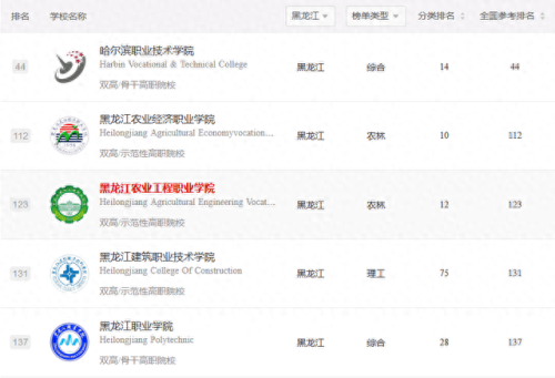 哈尔滨大专排名前十(哈尔滨的大专院校排名)插图