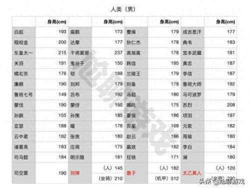 王者荣耀身高排名前十(王者荣耀英雄身高排行)插图1