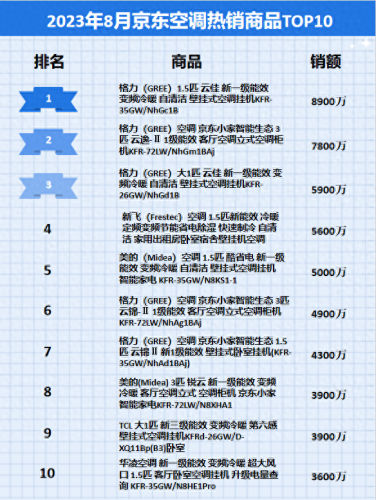 京东家电销售量排名前十(京东家电实体店)插图3