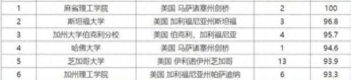 哈佛物理排名前十(哈佛最顶尖学霸排名)插图