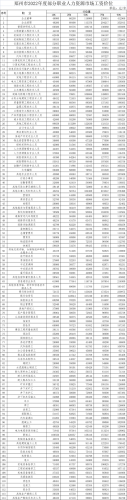 郑州薪资排名前十(2018郑州薪资水平报告)插图