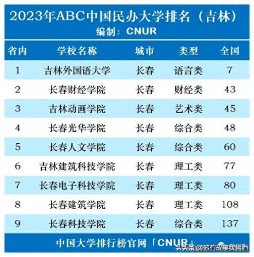中国民办大学法学排名前十(全国法学民办院校排名)插图11