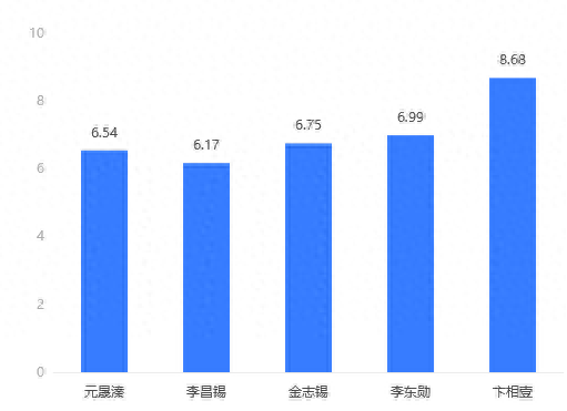 韩国探花排名前十(韩国花美男十大排名)插图1