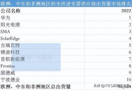 逆变器区域排名前十(逆变器销量排行榜前十名)插图6