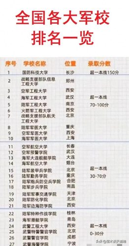 军校位次排名前十(中国军校排名前70)插图