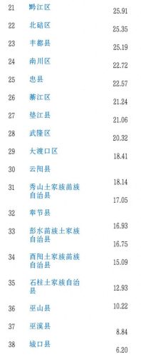 重庆收入排名前十(重庆酉阳人均收入多少)插图4