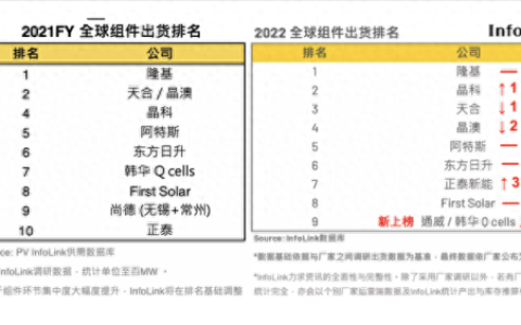 光伏电池组件出货排名前十(光伏连接器厂家排名)