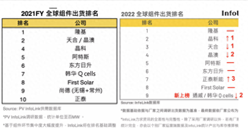 光伏电池组件出货排名前十(光伏连接器厂家排名)插图