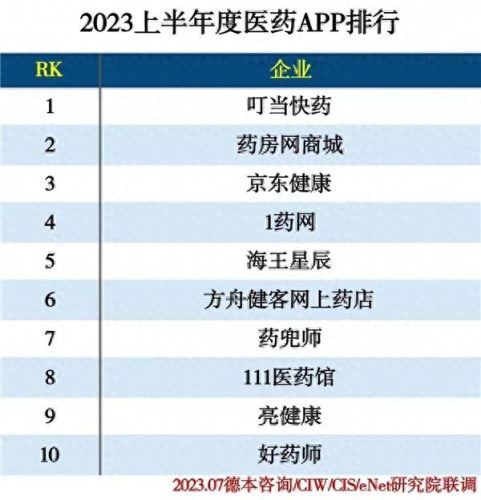 买药app排名前十(买药去哪个app种类多)插图