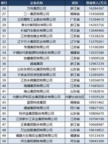 各省民营制造业排名前十(民营制造业排行榜)插图3