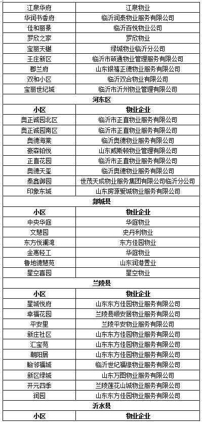 临沂物业排名前十(2021临沂物业排名一览表)插图2