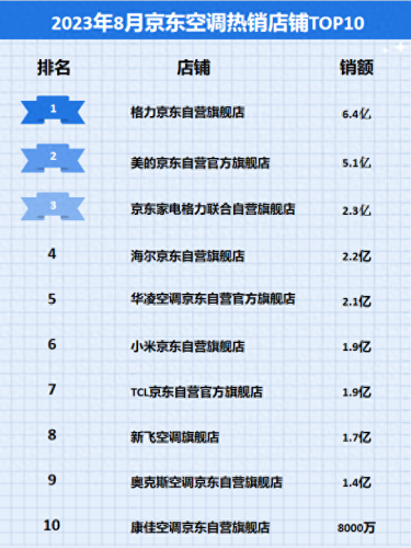 京东家电销售量排名前十(京东家电实体店)插图2