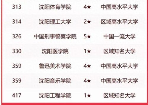 沈阳院校排名前十(沈阳考研培训机构排名)插图2