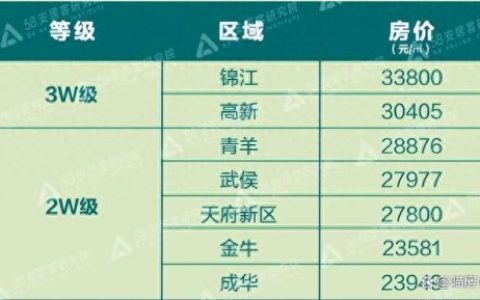 四川成都市房价排名前十(成都房价排名前1000的小区)