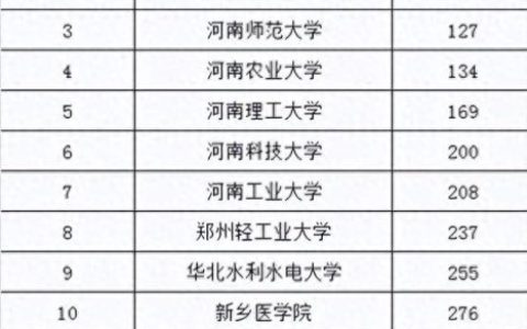 郑州高校排名前十(郑州顶级大学排名)